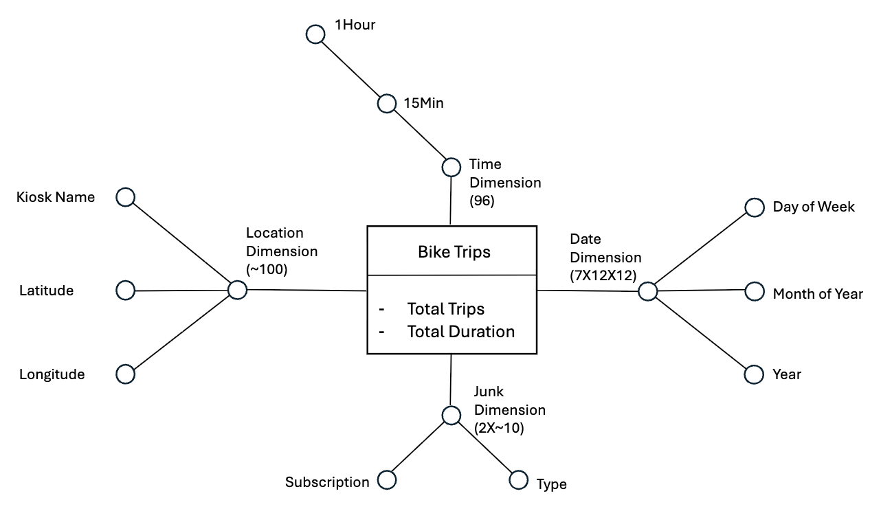 Austin Trips conceptual schema diagram