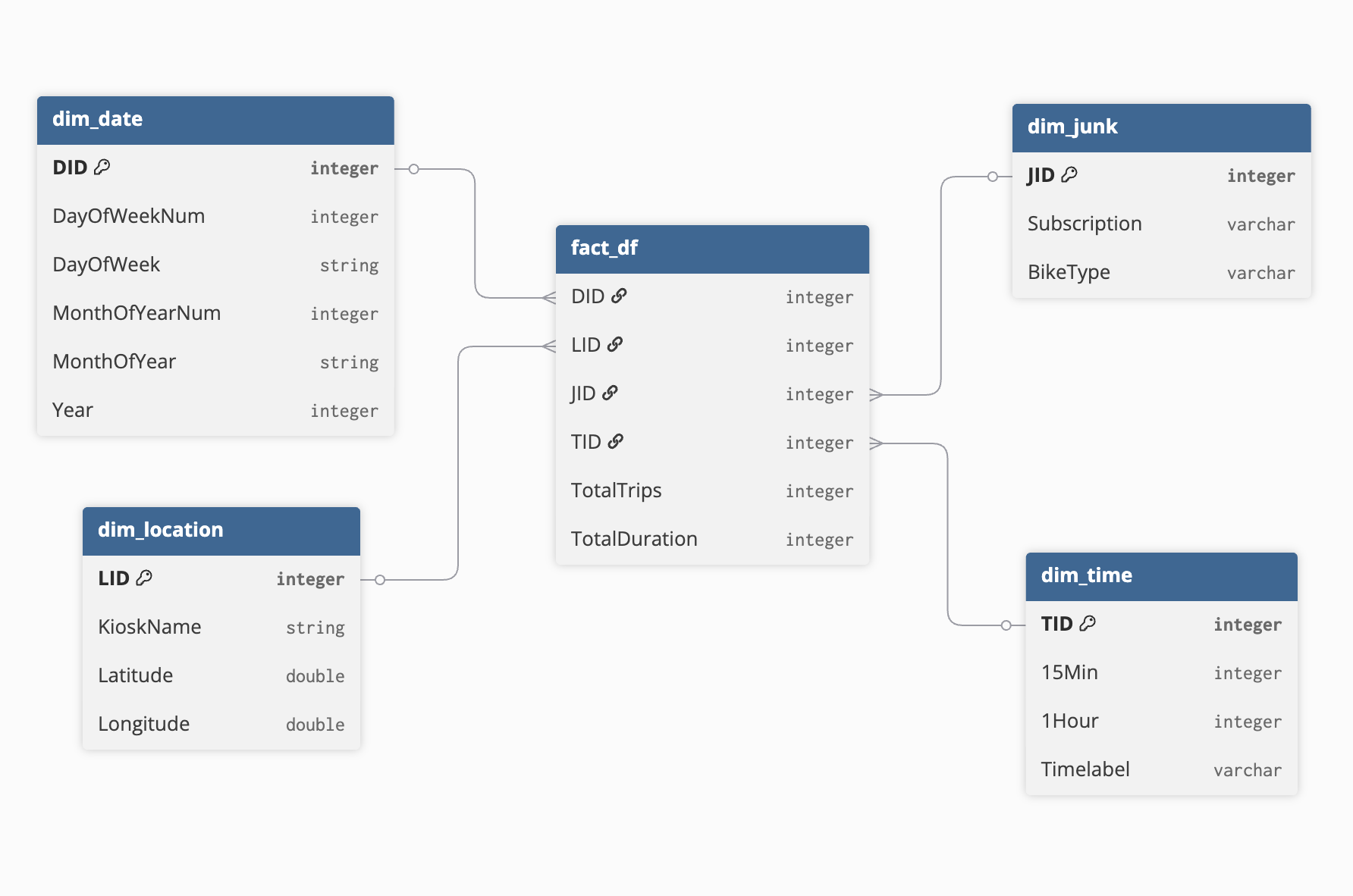 Austin Trips logical schema diagram