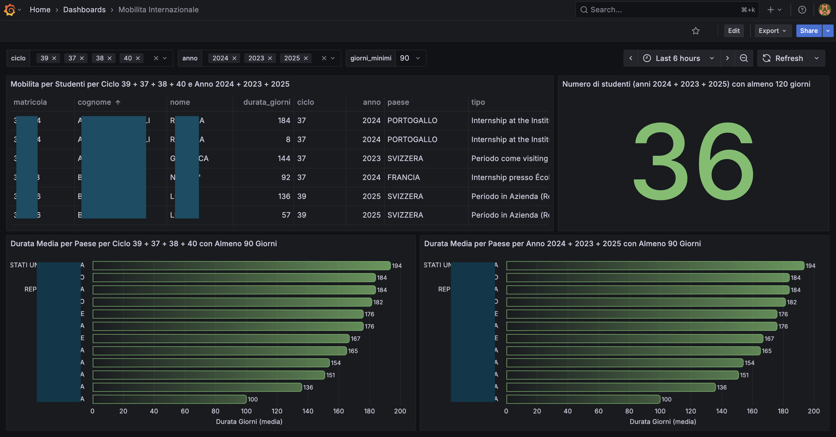 Dashboard summarizing international mobility participation and duration.