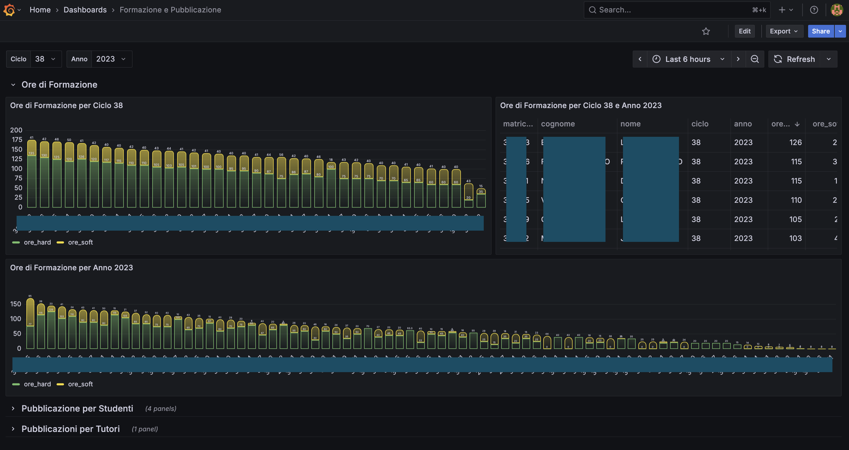 Dashboard showing formation hours across PhD cycles and academic years.
